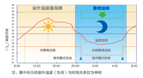 海爾中央空調全直流變頻多聯機