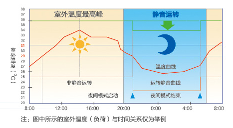 海爾中央空調(diào)全直流變頻多聯(lián)機MX7(32-36匹)