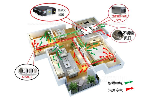 新風(fēng)系統(tǒng)可以去除灰塵、霧霾、甲醛嗎