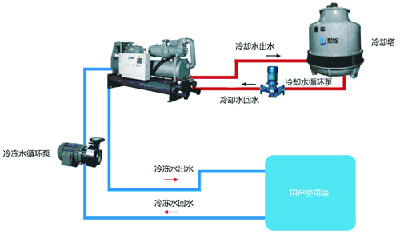 蘇州螺桿式冷水機組維護保養(yǎng)方法