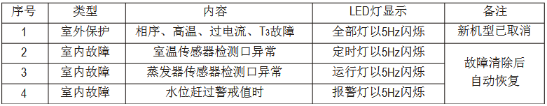 美的MDV多聯(lián)中央空調(diào)維修手冊(cè)-圖1